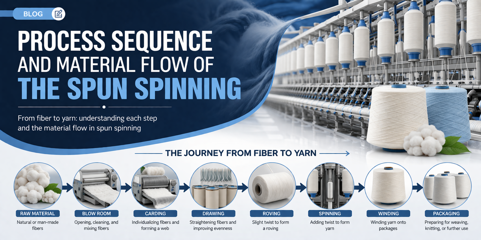Learn the complete sequence of spinning processes—carded, combed, and open-end spinning—along with detailed material flow, machinery stages, and process comparison in textile manufacturing.